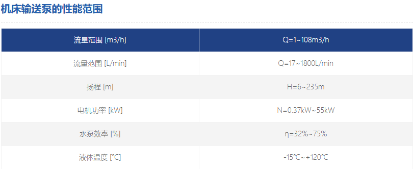 機(jī)床輸送泵性能范圍