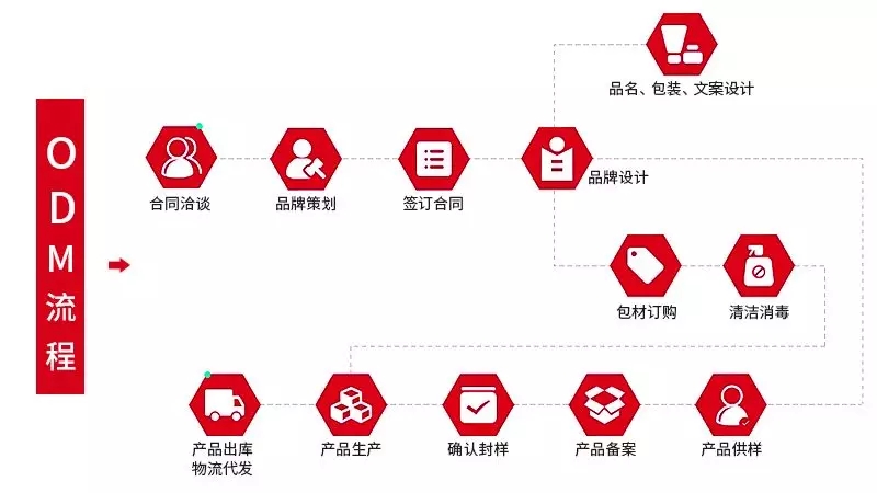 化妝品odm流程-修康藥業 化妝品odm流程-修康藥業